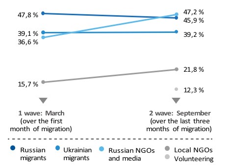  Пожертвования русских эмигрантов (%)