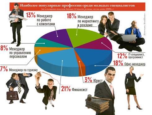 И является популярным среди. Популярные профессии. Востребованные профессии диаграмма. Диаграмма популярных профессий. Диаграмма востребованных профессий в России.