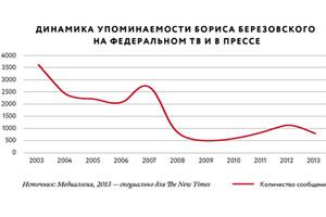 Российское государство: пиар для Березовского