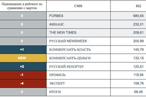 The New Times стал третьим в рейтинге самых цитируемых журналов за апрель 2010